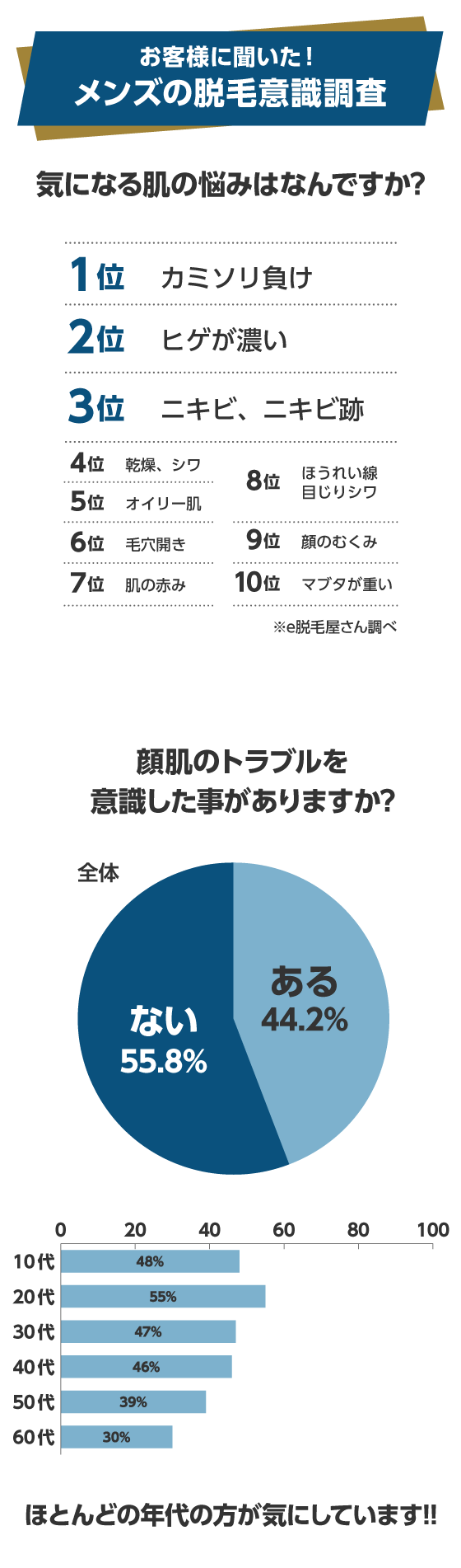お客様に聞いた！メンズの脱毛意識調査