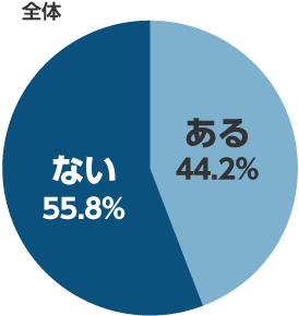 ある 44.2% ない  55.8%