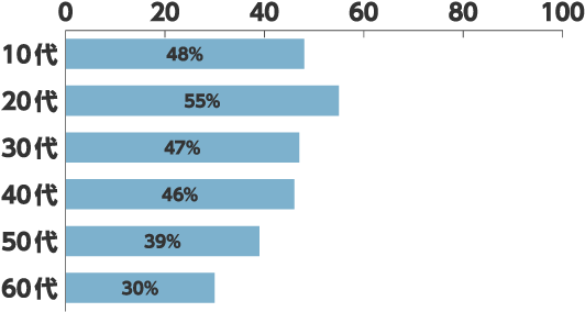 10代48% 20代55% 30代47% 40代46% 50代39% 60代30%