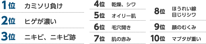 1位カミソリ負け 2位ヒゲが濃い 3位ニキビ、ニキビ跡 4位乾燥、シワ 5位オイリー肌 6位毛穴開き 7位肌の赤み 8位ほうれい線・目じりシワ 9位顔のむくみ 10位マブタが重い